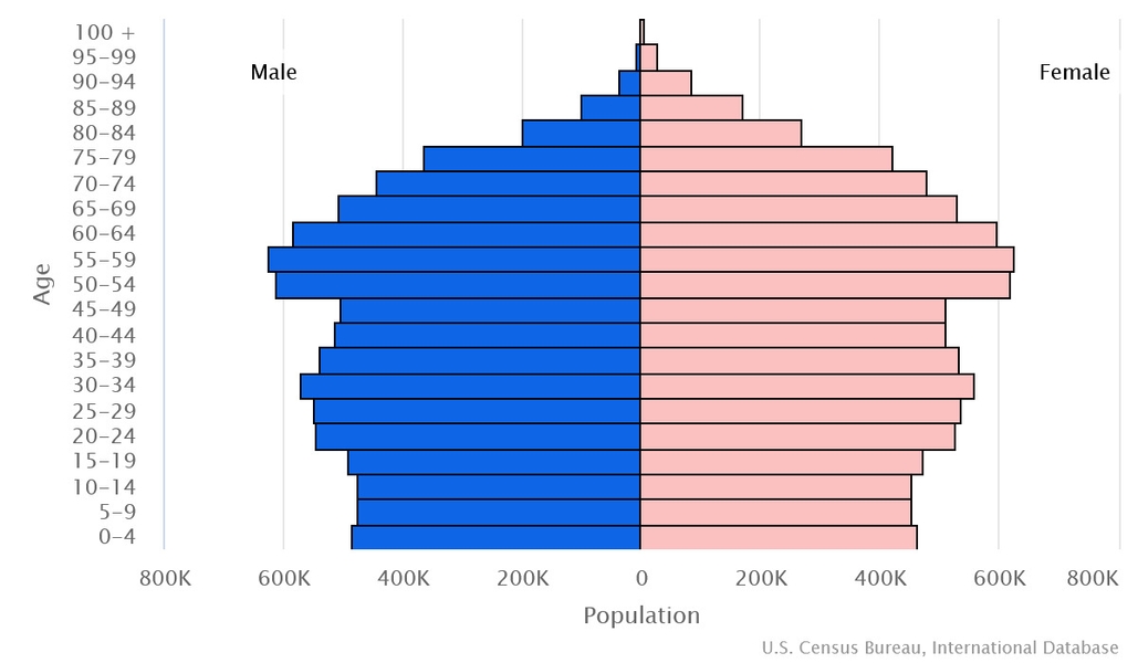 2023 population pyramid