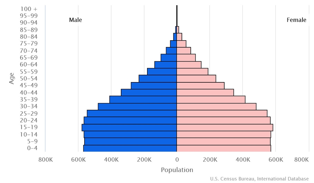 2023 population pyramid