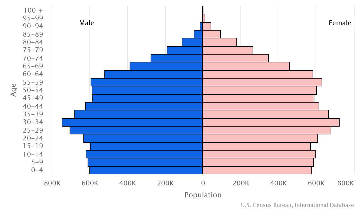 2023 population pyramid