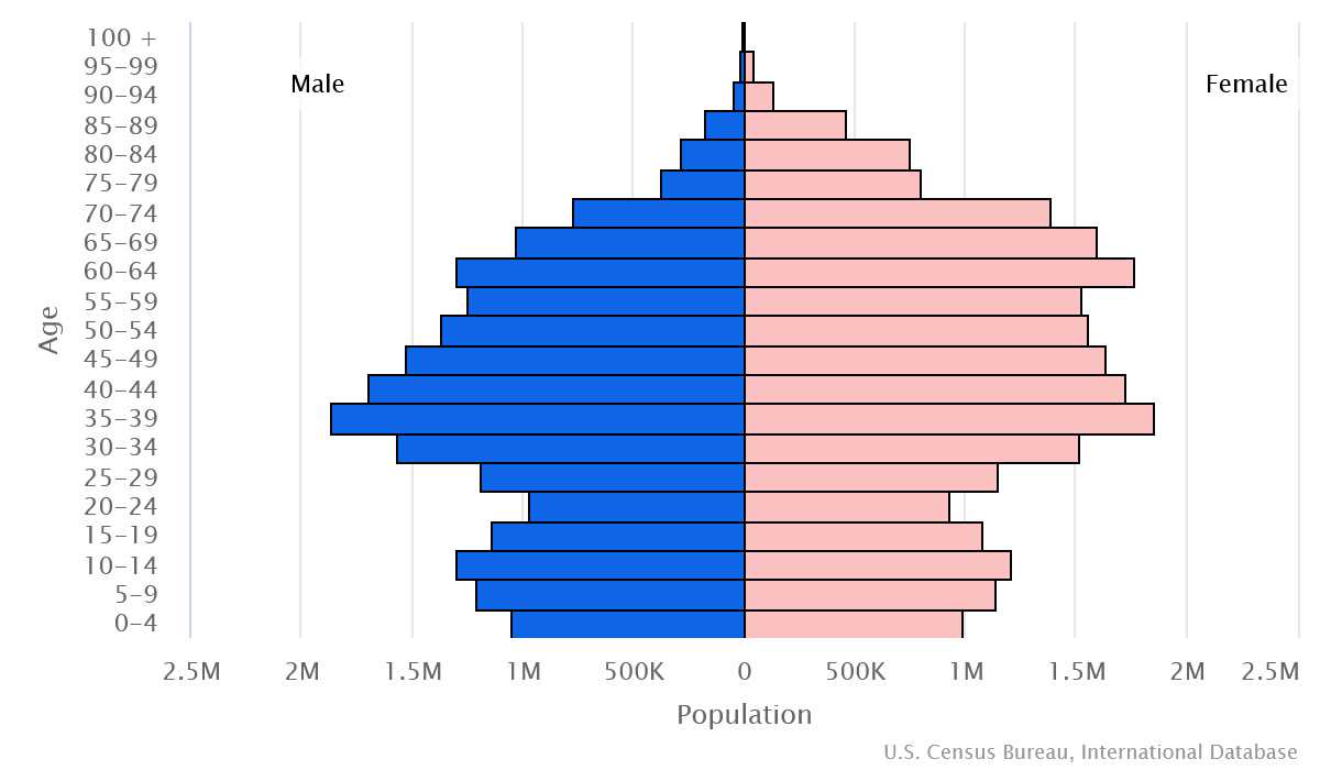 2023 population pyramid