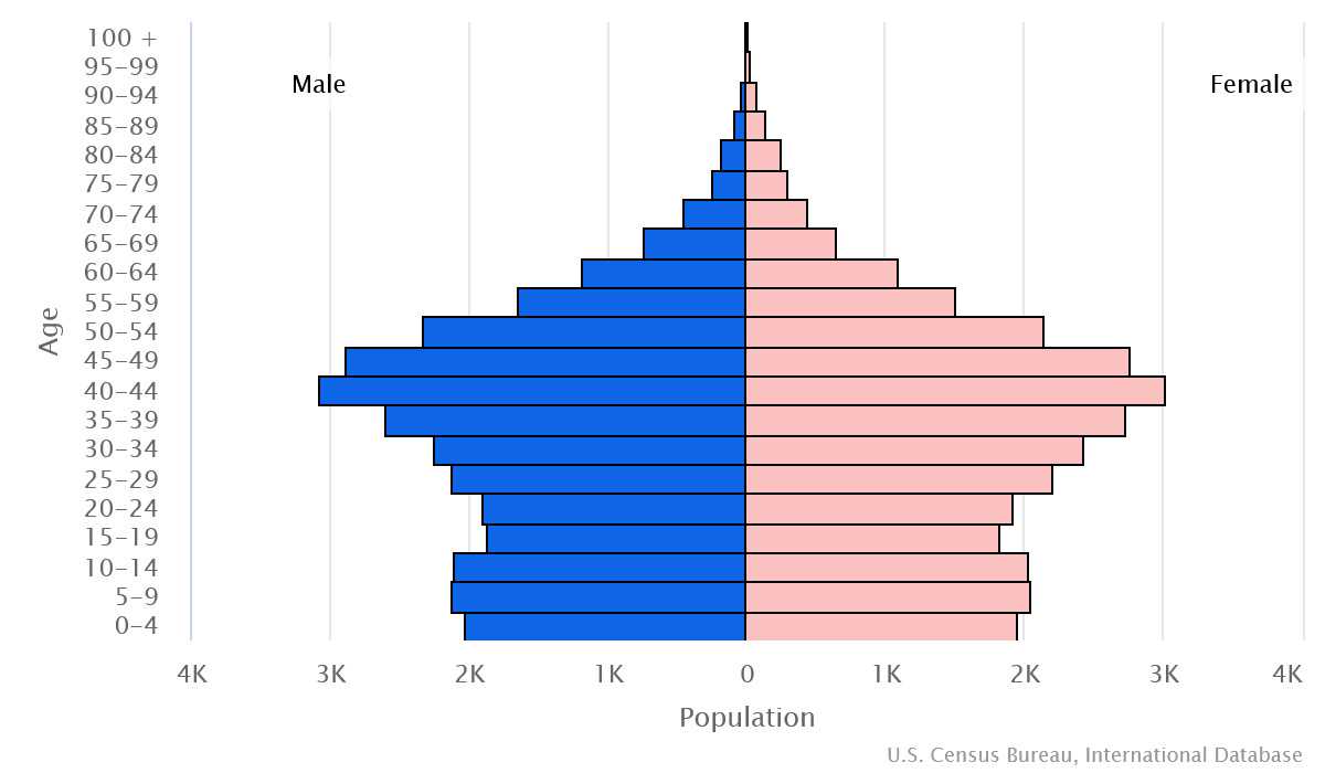 2023 population growth