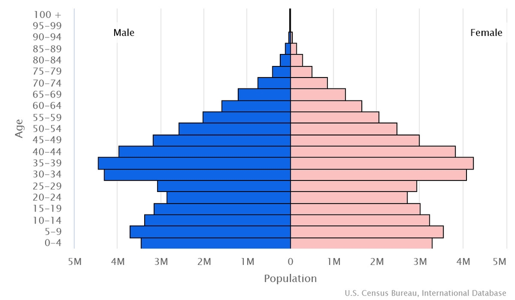 2023 population pyramid