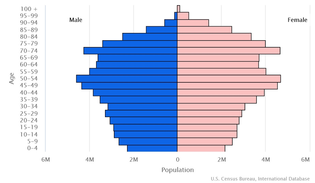 2023 population pyramid