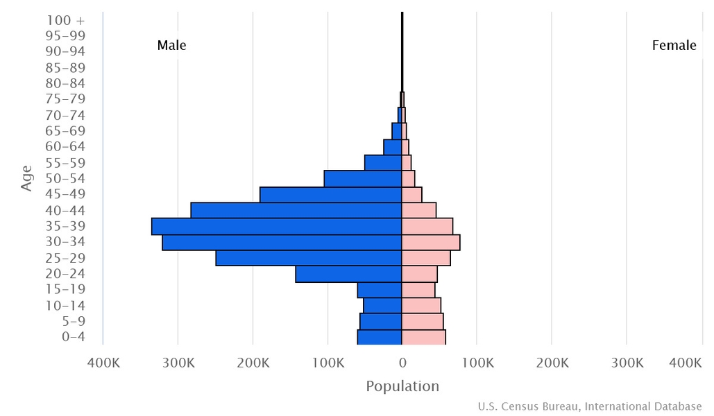 2023 population pyramid