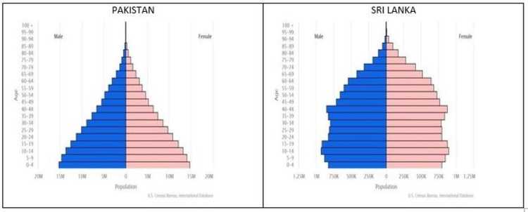 Population Pyramids by Region - The World Factbook