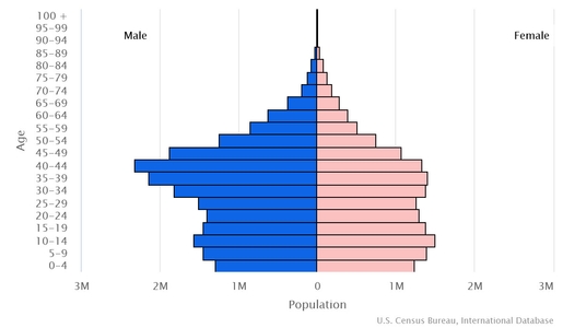 Dependency ratios