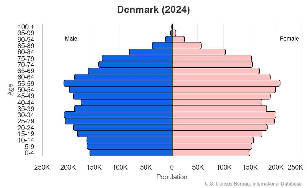 This is the population pyramid for Denmark. A population pyramid illustrates the age and sex structure of a country's population and may provide insights about political and social stability, as well as economic development. The population is distributed along the horizontal axis, with males shown on the left and females on the right. The male and female populations are broken down into 5-year age groups represented as horizontal bars along the vertical axis, with the youngest age groups at the bottom and the oldest at the top. The shape of the population pyramid gradually evolves over time based on fertility, mortality, and international migration trends. <br/><br/>For additional information, please see the entry for Population pyramid on the Definitions and Notes page.