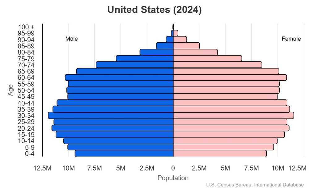 This is the population pyramid for United States. A population pyramid illustrates the age and sex structure of a country's population and may provide insights about political and social stability, as well as economic development. The population is distributed along the horizontal axis, with males shown on the left and females on the right. The male and female populations are broken down into 5-year age groups represented as horizontal bars along the vertical axis, with the youngest age groups at the bottom and the oldest at the top. The shape of the population pyramid gradually evolves over time based on fertility, mortality, and international migration trends. <br/><br/>For additional information, please see the entry for Population pyramid on the Definitions and Notes page.