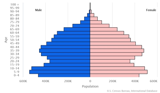 Dependency ratios