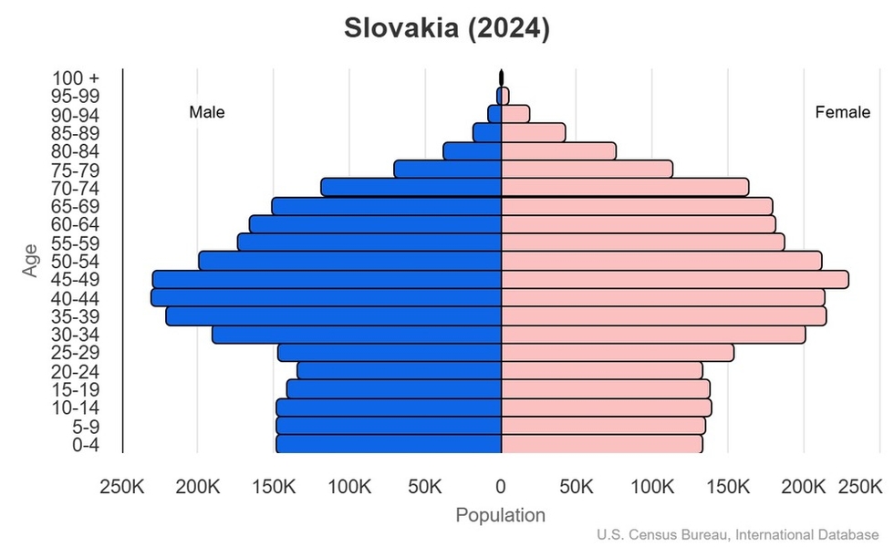 This is the population pyramid for Slovakia. A population pyramid illustrates the age and sex structure of a country's population and may provide insights about political and social stability, as well as economic development. The population is distributed along the horizontal axis, with males shown on the left and females on the right. The male and female populations are broken down into 5-year age groups represented as horizontal bars along the vertical axis, with the youngest age groups at the bottom and the oldest at the top. The shape of the population pyramid gradually evolves over time based on fertility, mortality, and international migration trends. <br/><br/>For additional information, please see the entry for Population pyramid on the Definitions and Notes page.