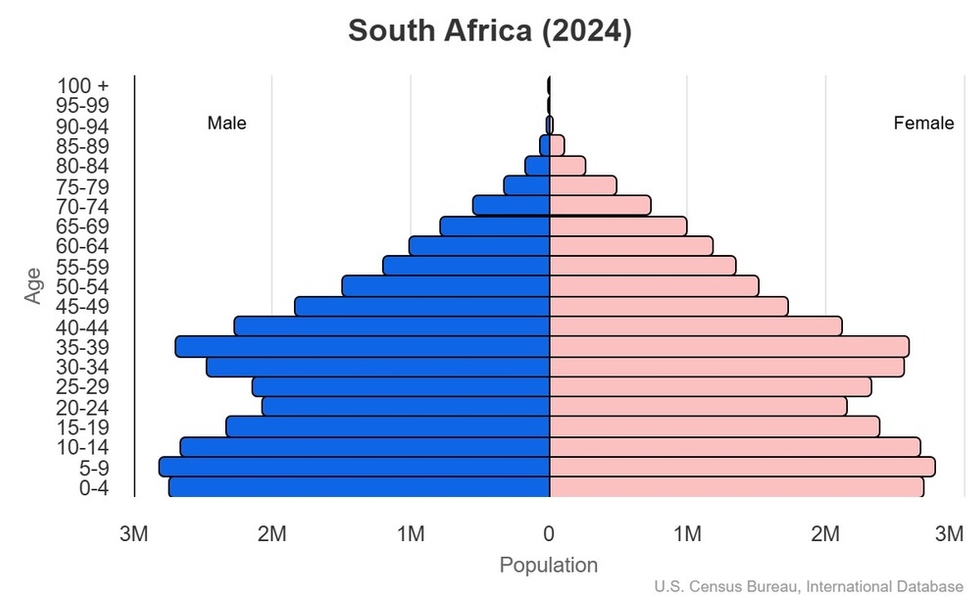 This is the population pyramid for South Africa. A population pyramid illustrates the age and sex structure of a country's population and may provide insights about political and social stability, as well as economic development. The population is distributed along the horizontal axis, with males shown on the left and females on the right. The male and female populations are broken down into 5-year age groups represented as horizontal bars along the vertical axis, with the youngest age groups at the bottom and the oldest at the top. The shape of the population pyramid gradually evolves over time based on fertility, mortality, and international migration trends. <br/><br/>For additional information, please see the entry for Population pyramid on the Definitions and Notes page.