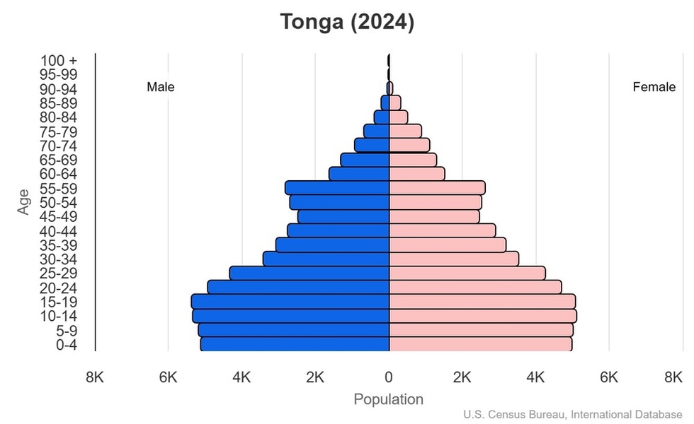 This is the population pyramid for Tonga. A population pyramid illustrates the age and sex structure of a country's population and may provide insights about political and social stability, as well as economic development. The population is distributed along the horizontal axis, with males shown on the left and females on the right. The male and female populations are broken down into 5-year age groups represented as horizontal bars along the vertical axis, with the youngest age groups at the bottom and the oldest at the top. The shape of the population pyramid gradually evolves over time based on fertility, mortality, and international migration trends. <br/><br/>For additional information, please see the entry for Population pyramid on the Definitions and Notes page.