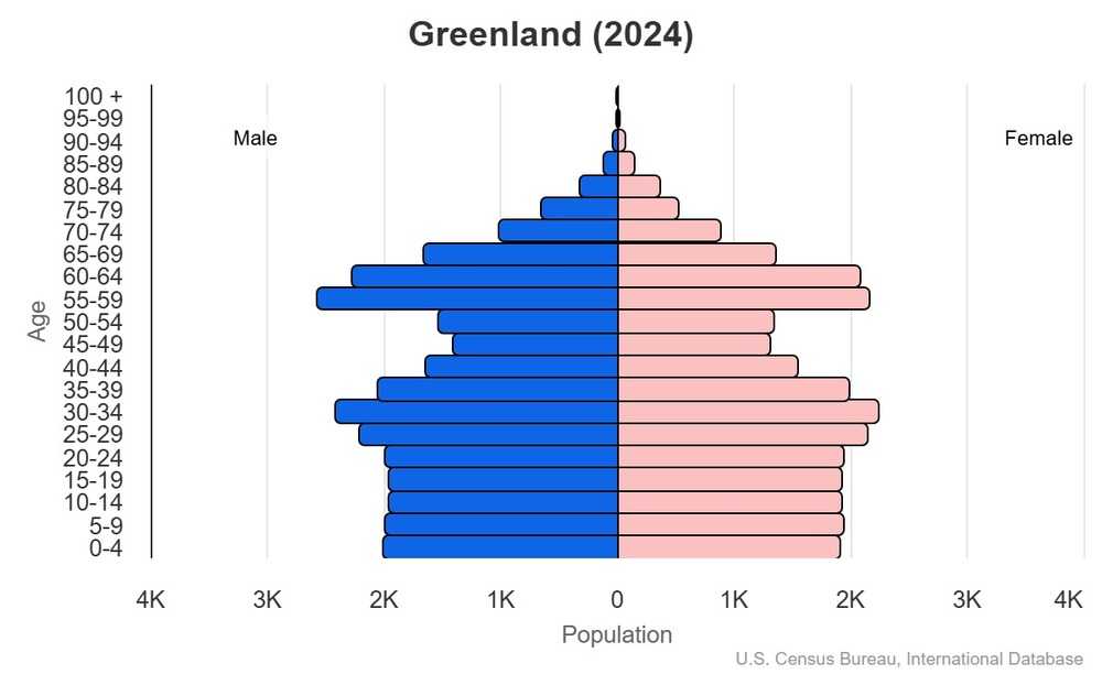 This is the population pyramid for Greenland. A population pyramid illustrates the age and sex structure of a country's population and may provide insights about political and social stability, as well as economic development. The population is distributed along the horizontal axis, with males shown on the left and females on the right. The male and female populations are broken down into 5-year age groups represented as horizontal bars along the vertical axis, with the youngest age groups at the bottom and the oldest at the top. The shape of the population pyramid gradually evolves over time based on fertility, mortality, and international migration trends. <br/><br/>For additional information, please see the entry for Population pyramid on the Definitions and Notes page.
