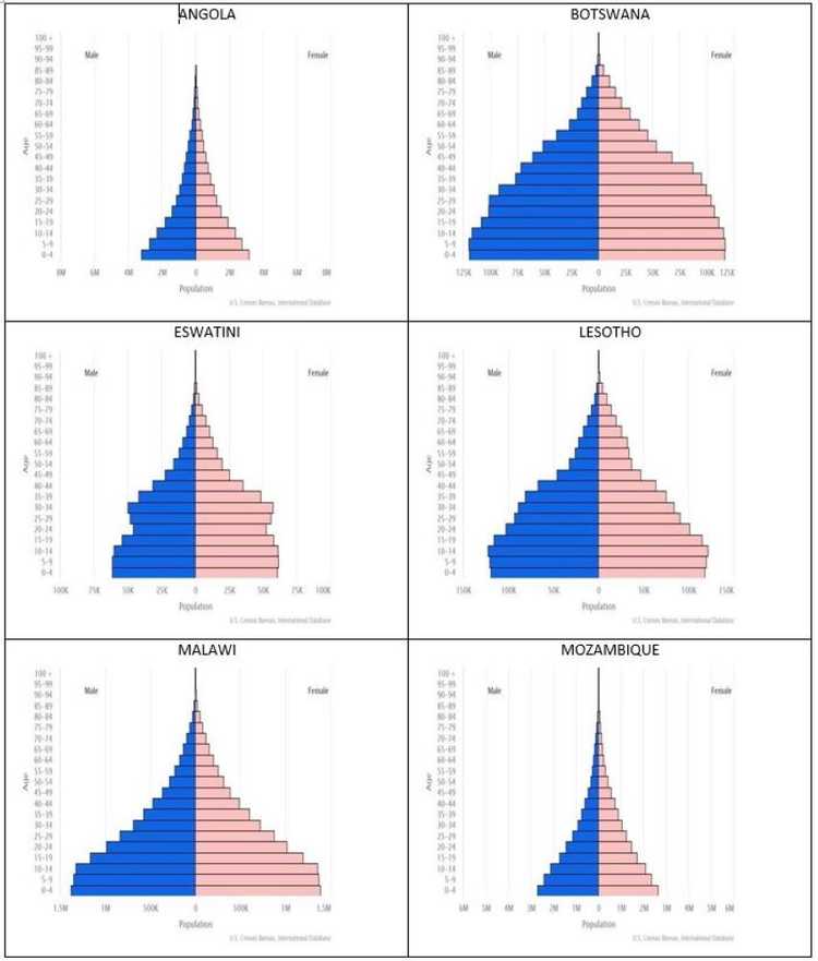 Population Pyramids by Region - The World Factbook