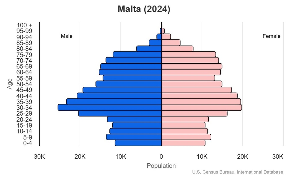 This is the population pyramid for Malta. A population pyramid illustrates the age and sex structure of a country's population and may provide insights about political and social stability, as well as economic development. The population is distributed along the horizontal axis, with males shown on the left and females on the right. The male and female populations are broken down into 5-year age groups represented as horizontal bars along the vertical axis, with the youngest age groups at the bottom and the oldest at the top. The shape of the population pyramid gradually evolves over time based on fertility, mortality, and international migration trends. <br/><br/>For additional information, please see the entry for Population pyramid on the Definitions and Notes page.