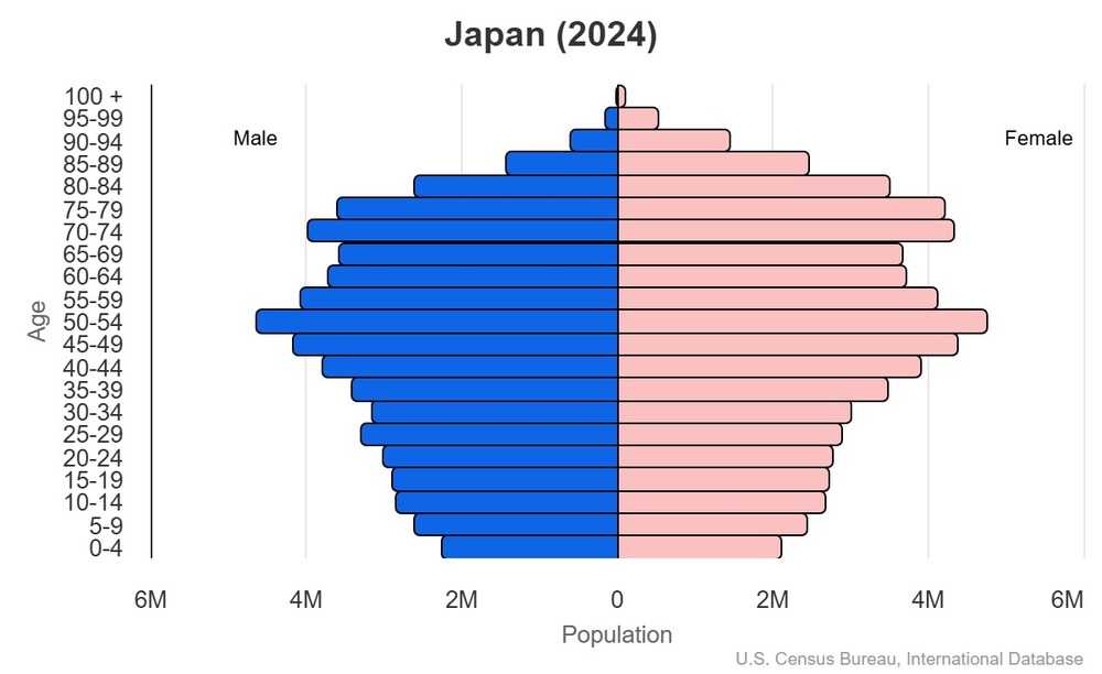 This is the population pyramid for Japan. A population pyramid illustrates the age and sex structure of a country's population and may provide insights about political and social stability, as well as economic development. The population is distributed along the horizontal axis, with males shown on the left and females on the right. The male and female populations are broken down into 5-year age groups represented as horizontal bars along the vertical axis, with the youngest age groups at the bottom and the oldest at the top. The shape of the population pyramid gradually evolves over time based on fertility, mortality, and international migration trends. <br/><br/>For additional information, please see the entry for Population pyramid on the Definitions and Notes page.