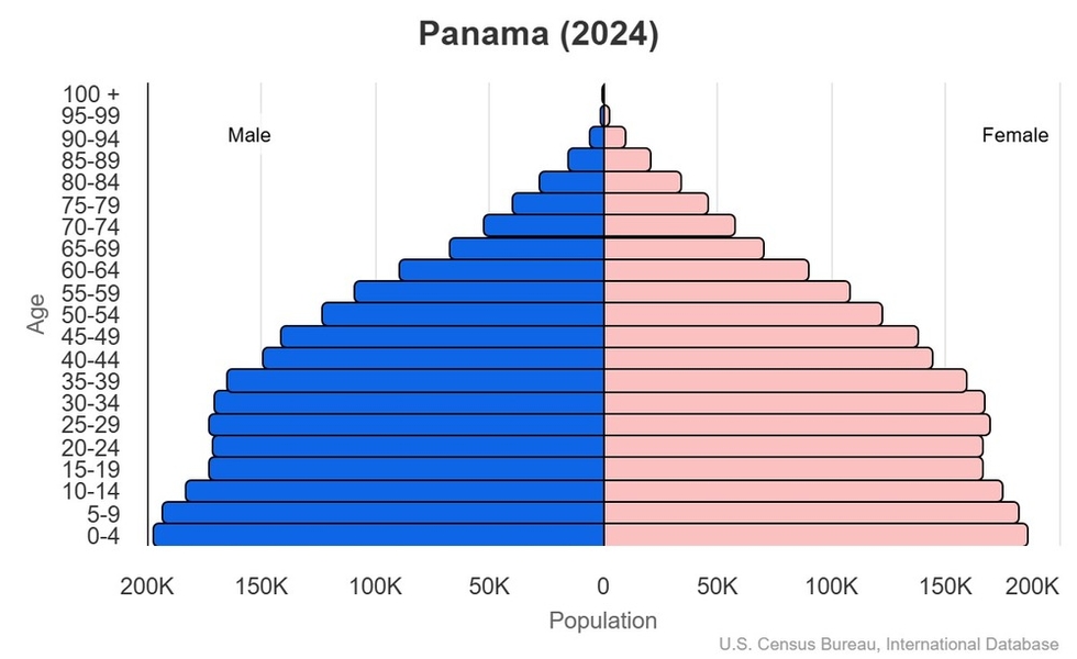 This is the population pyramid for Panama. A population pyramid illustrates the age and sex structure of a country's population and may provide insights about political and social stability, as well as economic development. The population is distributed along the horizontal axis, with males shown on the left and females on the right. The male and female populations are broken down into 5-year age groups represented as horizontal bars along the vertical axis, with the youngest age groups at the bottom and the oldest at the top. The shape of the population pyramid gradually evolves over time based on fertility, mortality, and international migration trends. <br/><br/>For additional information, please see the entry for Population pyramid on the Definitions and Notes page.