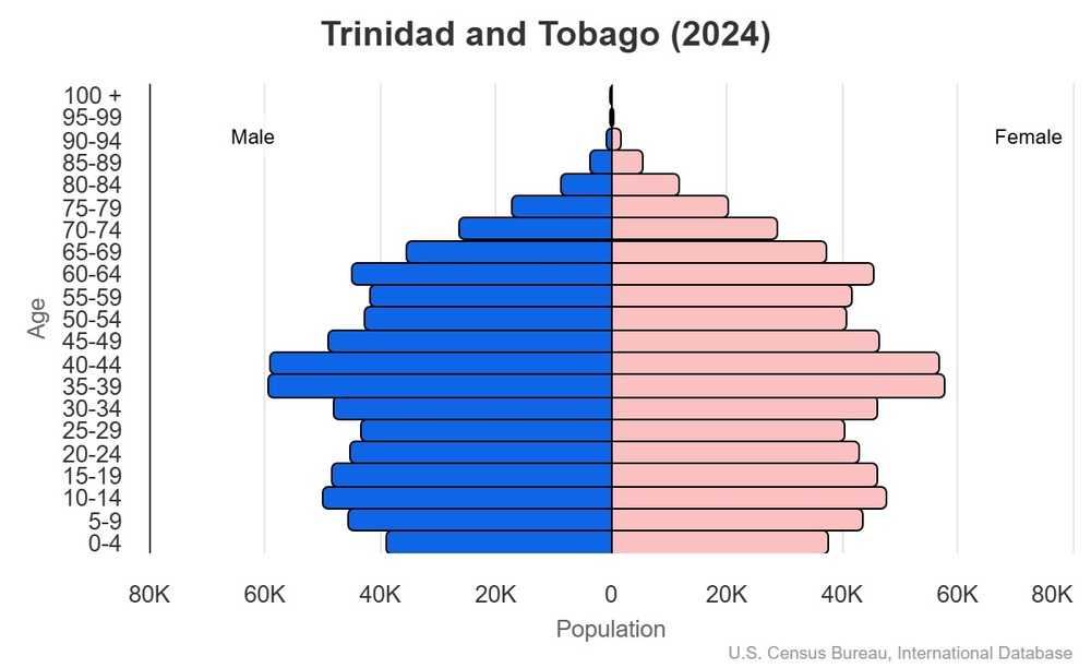 This is the population pyramid for Trinidad and Tobago. A population pyramid illustrates the age and sex structure of a country's population and may provide insights about political and social stability, as well as economic development. The population is distributed along the horizontal axis, with males shown on the left and females on the right. The male and female populations are broken down into 5-year age groups represented as horizontal bars along the vertical axis, with the youngest age groups at the bottom and the oldest at the top. The shape of the population pyramid gradually evolves over time based on fertility, mortality, and international migration trends. <br/><br/>For additional information, please see the entry for Population pyramid on the Definitions and Notes page.