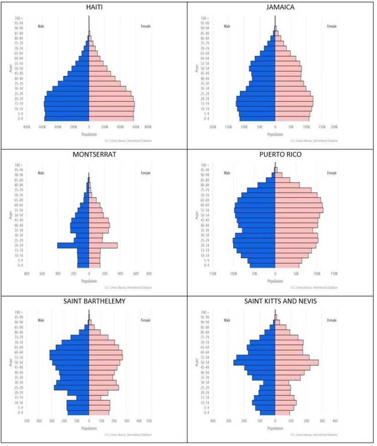 Population Pyramids by Region - The World Factbook