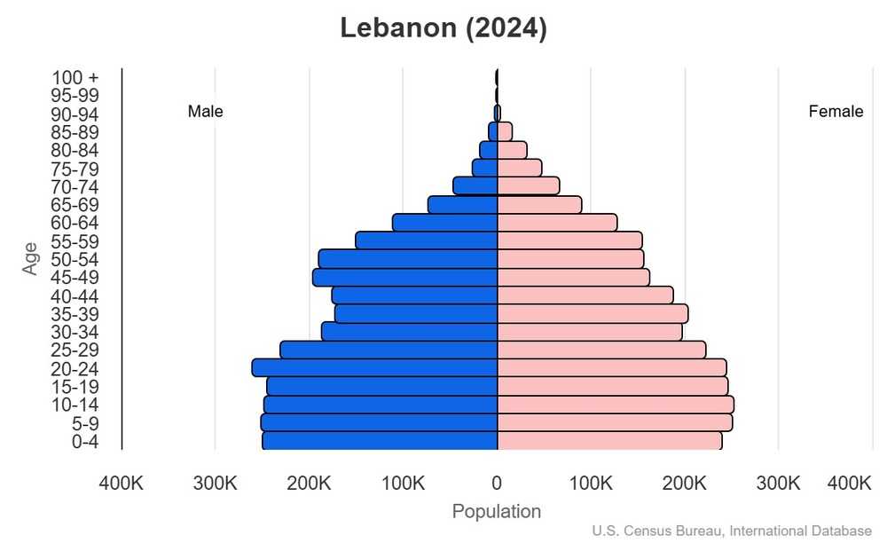 This is the population pyramid for Lebanon. A population pyramid illustrates the age and sex structure of a country's population and may provide insights about political and social stability, as well as economic development. The population is distributed along the horizontal axis, with males shown on the left and females on the right. The male and female populations are broken down into 5-year age groups represented as horizontal bars along the vertical axis, with the youngest age groups at the bottom and the oldest at the top. The shape of the population pyramid gradually evolves over time based on fertility, mortality, and international migration trends. <br/><br/>For additional information, please see the entry for Population pyramid on the Definitions and Notes page.