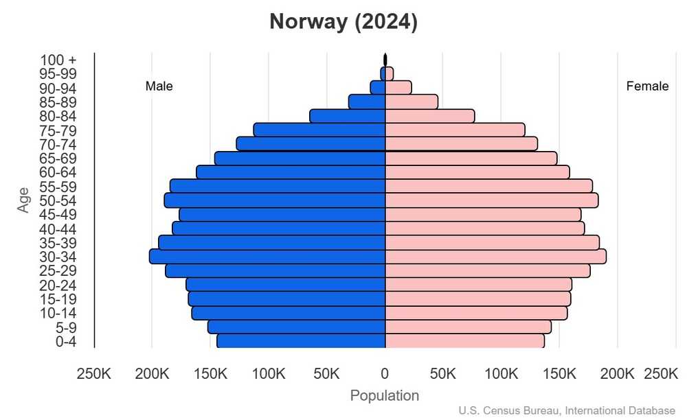 This is the population pyramid for Norway. A population pyramid illustrates the age and sex structure of a country's population and may provide insights about political and social stability, as well as economic development. The population is distributed along the horizontal axis, with males shown on the left and females on the right. The male and female populations are broken down into 5-year age groups represented as horizontal bars along the vertical axis, with the youngest age groups at the bottom and the oldest at the top. The shape of the population pyramid gradually evolves over time based on fertility, mortality, and international migration trends. <br/><br/>For additional information, please see the entry for Population pyramid on the Definitions and Notes page.