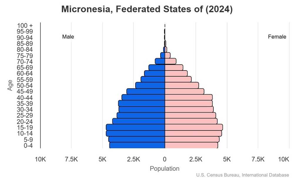 This is the population pyramid for Micronesia. A population pyramid illustrates the age and sex structure of a country's population and may provide insights about political and social stability, as well as economic development. The population is distributed along the horizontal axis, with males shown on the left and females on the right. The male and female populations are broken down into 5-year age groups represented as horizontal bars along the vertical axis, with the youngest age groups at the bottom and the oldest at the top. The shape of the population pyramid gradually evolves over time based on fertility, mortality, and international migration trends. <br/><br/>For additional information, please see the entry for Population pyramid on the Definitions and Notes page.