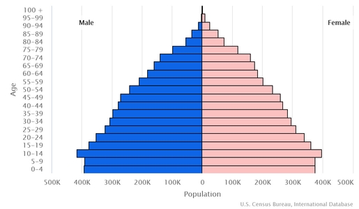 Dependency Ratios