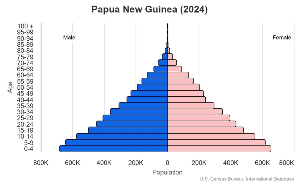 This is the population pyramid for Papua New Guinea. A population pyramid illustrates the age and sex structure of a country's population and may provide insights about political and social stability, as well as economic development. The population is distributed along the horizontal axis, with males shown on the left and females on the right. The male and female populations are broken down into 5-year age groups represented as horizontal bars along the vertical axis, with the youngest age groups at the bottom and the oldest at the top. The shape of the population pyramid gradually evolves over time based on fertility, mortality, and international migration trends. <br/><br/>For additional information, please see the entry for Population pyramid on the Definitions and Notes page.