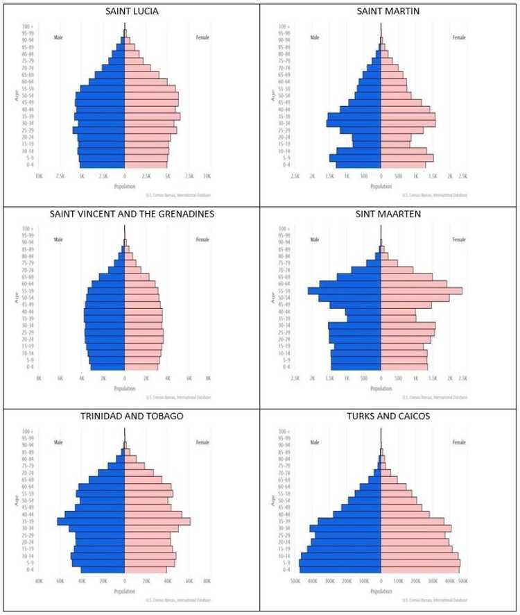 Population Pyramids by Region - The World Factbook