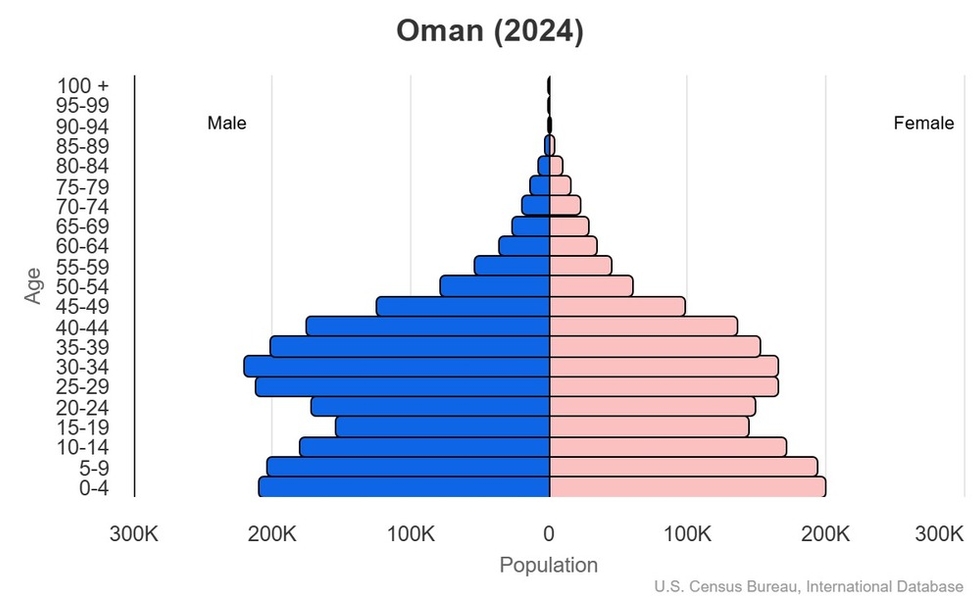 This is the population pyramid for Oman. A population pyramid illustrates the age and sex structure of a country's population and may provide insights about political and social stability, as well as economic development. The population is distributed along the horizontal axis, with males shown on the left and females on the right. The male and female populations are broken down into 5-year age groups represented as horizontal bars along the vertical axis, with the youngest age groups at the bottom and the oldest at the top. The shape of the population pyramid gradually evolves over time based on fertility, mortality, and international migration trends. <br/><br/>For additional information, please see the entry for Population pyramid on the Definitions and Notes page.