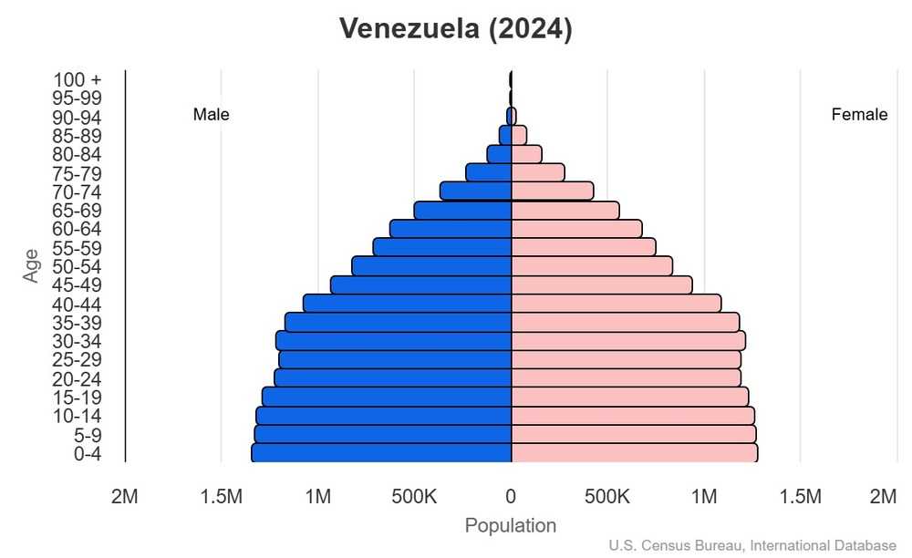 This is the population pyramid for Venezuela. A population pyramid illustrates the age and sex structure of a country's population and may provide insights about political and social stability, as well as economic development. The population is distributed along the horizontal axis, with males shown on the left and females on the right. The male and female populations are broken down into 5-year age groups represented as horizontal bars along the vertical axis, with the youngest age groups at the bottom and the oldest at the top. The shape of the population pyramid gradually evolves over time based on fertility, mortality, and international migration trends. <br/><br/>For additional information, please see the entry for Population pyramid on the Definitions and Notes page.