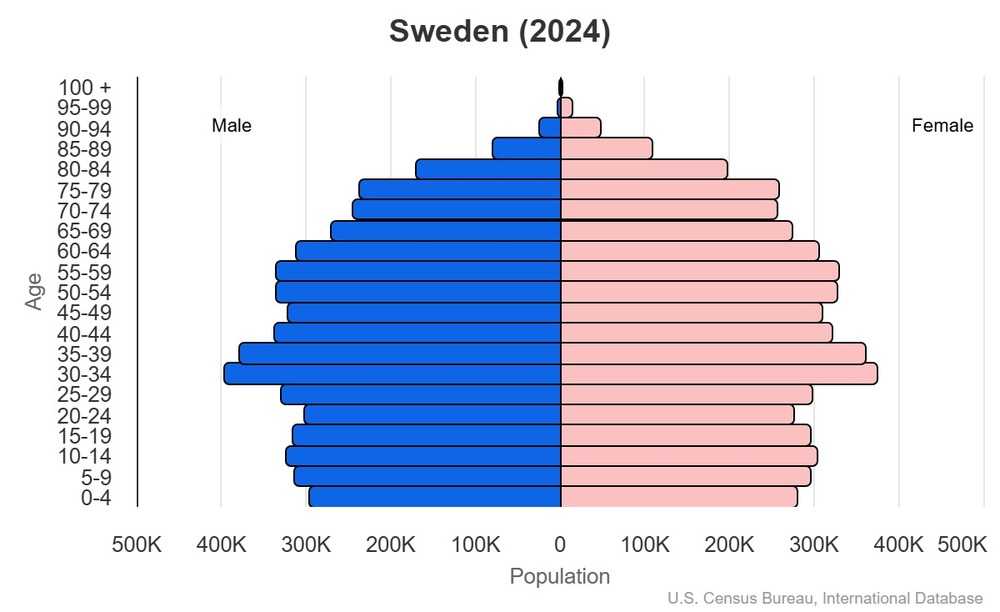 This is the population pyramid for Sweden. A population pyramid illustrates the age and sex structure of a country's population and may provide insights about political and social stability, as well as economic development. The population is distributed along the horizontal axis, with males shown on the left and females on the right. The male and female populations are broken down into 5-year age groups represented as horizontal bars along the vertical axis, with the youngest age groups at the bottom and the oldest at the top. The shape of the population pyramid gradually evolves over time based on fertility, mortality, and international migration trends. <br/><br/>For additional information, please see the entry for Population pyramid on the Definitions and Notes page.