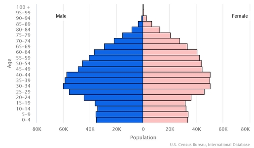 Dependency ratios